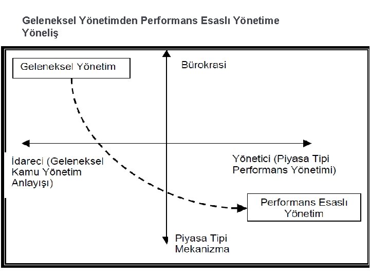 Geleneksel Yönetimden Performans Esaslı Yönetime Yöneliş 