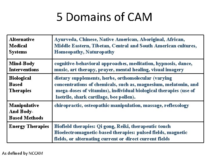 5 Domains of CAM Alternative Medical Systems Ayurveda, Chinese, Native American, Aboriginal, African, Middle