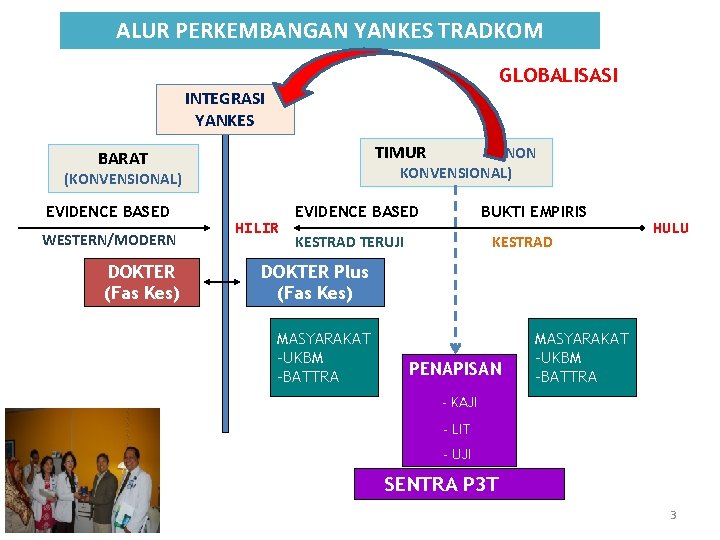 ALUR PERKEMBANGAN YANKES TRADKOM GLOBALISASI INTEGRASI YANKES TIMUR (NON KONVENSIONAL) BARAT (KONVENSIONAL) EVIDENCE BASED