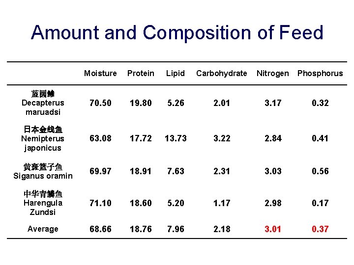 Amount and Composition of Feed Moisture Protein Lipid Carbohydrate Nitrogen Phosphorus 蓝圆鲹 Decapterus maruadsi