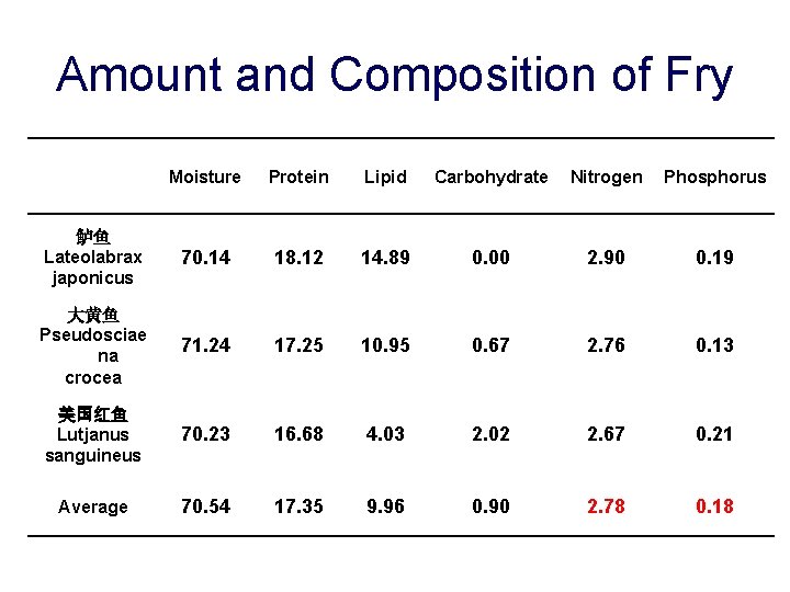 Amount and Composition of Fry Moisture Protein Lipid Carbohydrate Nitrogen Phosphorus 鲈鱼 Lateolabrax japonicus