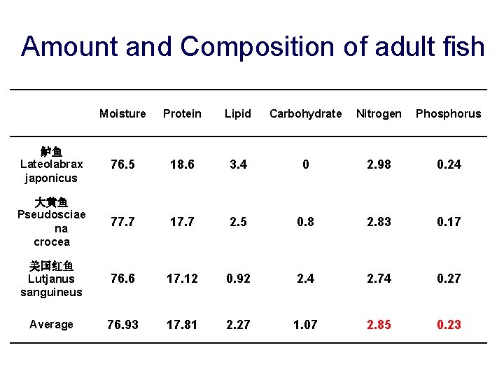 Amount and Composition of adult fish Moisture Protein Lipid Carbohydrate Nitrogen Phosphorus 鲈鱼 Lateolabrax
