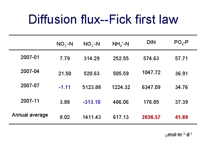 Diffusion flux--Fick first law NO 2 --N NO 3 --N NH 4+-N DIN PO