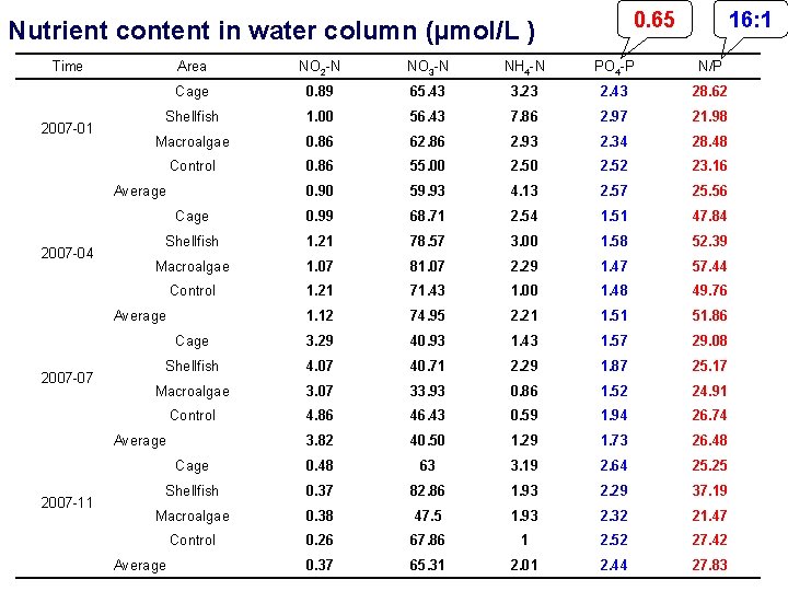 0. 65 Nutrient content in water column (µmol/L ) Time 2007 -01 Area NO