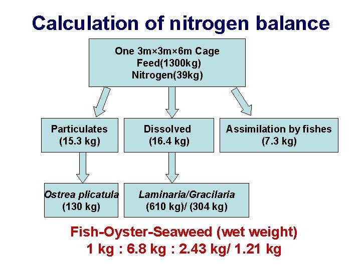 Calculation of nitrogen balance One 3 m× 6 m Cage Feed(1300 kg) Nitrogen(39 kg)