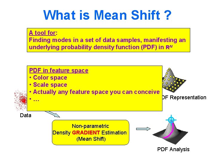 What is Mean Shift ? A tool for: Finding modes in a set of