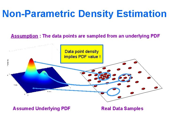 Non-Parametric Density Estimation Assumption : The data points are sampled from an underlying PDF