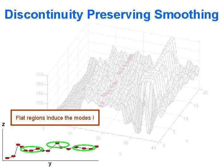 Discontinuity Preserving Smoothing Flat regions induce the modes ! z y 