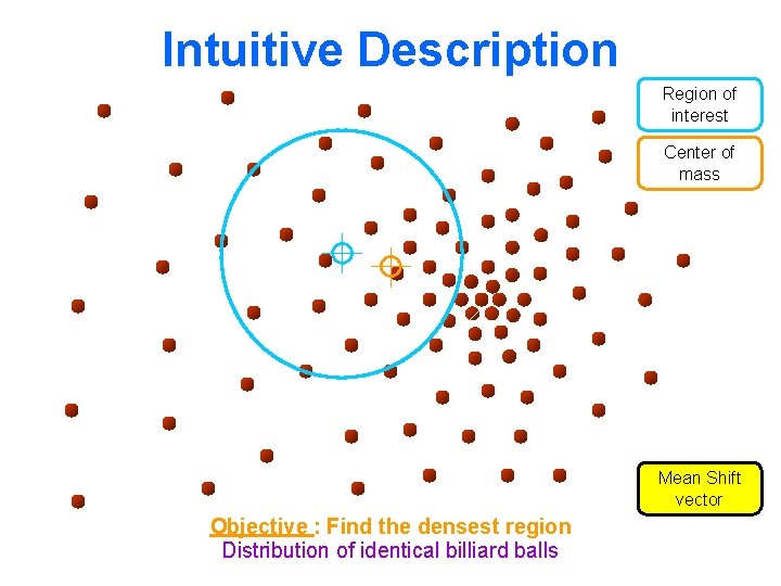 Intuitive Description Region of interest Center of mass Mean Shift vector Objective : Find