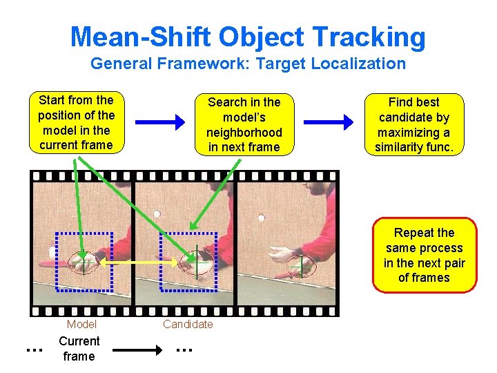 Mean-Shift Object Tracking General Framework: Target Localization Start from the position of the model