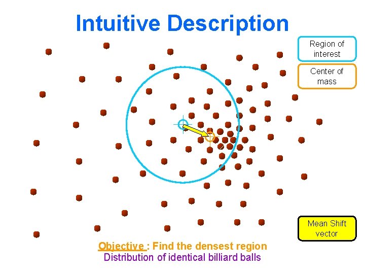 Intuitive Description Region of interest Center of mass Mean Shift vector Objective : Find