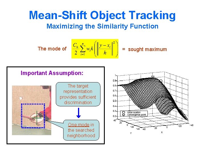 Mean-Shift Object Tracking Maximizing the Similarity Function The mode of = sought maximum Important