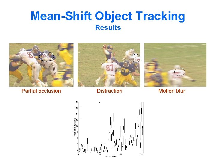 Mean-Shift Object Tracking Results Partial occlusion Distraction Motion blur 