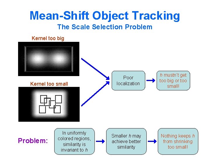 Mean-Shift Object Tracking The Scale Selection Problem Kernel too big Kernel too small Problem: