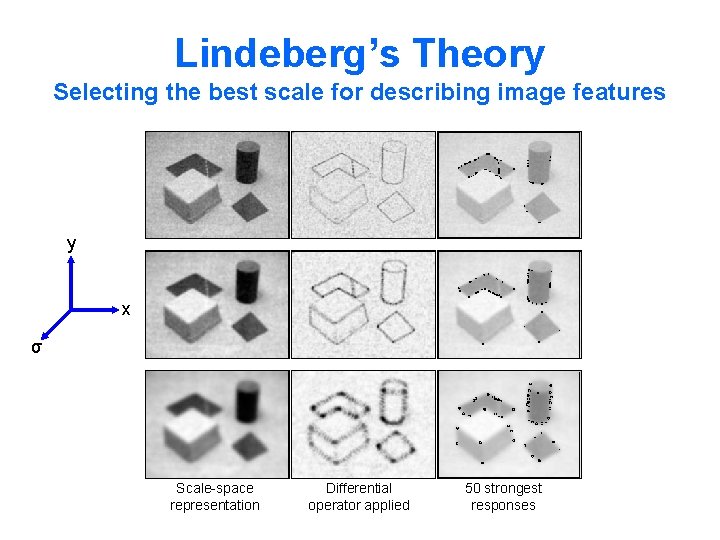 Lindeberg’s Theory Selecting the best scale for describing image features y x σ Scale-space