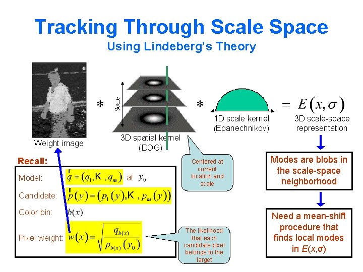 Tracking Through Scale Space Using Lindeberg’s Theory 1 D scale kernel (Epanechnikov) Weight image