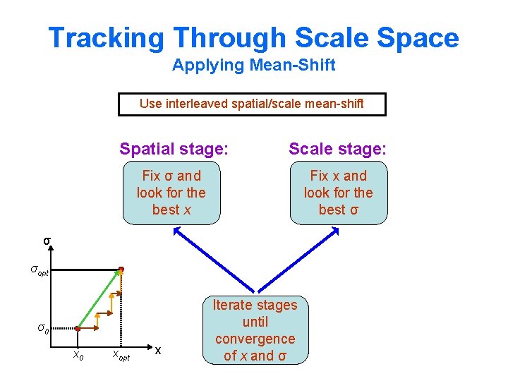 Tracking Through Scale Space Applying Mean-Shift Use interleaved spatial/scale mean-shift Spatial stage: Scale stage: