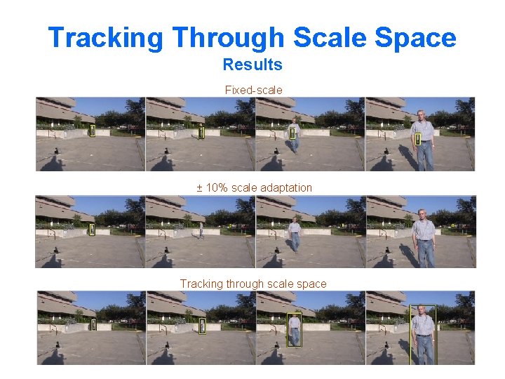 Tracking Through Scale Space Results Fixed-scale ± 10% scale adaptation Tracking through scale space