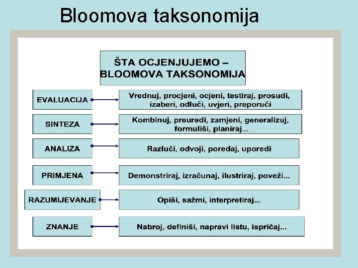 Bloomova taksonomija 