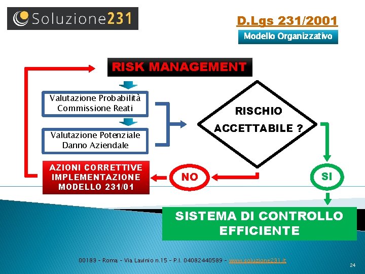D. Lgs 231/2001 Modello Organizzativo RISK MANAGEMENT Valutazione Probabilità Commissione Reati RISCHIO ACCETTABILE ?