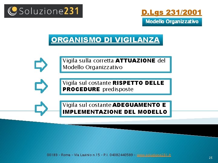 D. Lgs 231/2001 Modello Organizzativo ORGANISMO DI VIGILANZA Vigila sulla corretta ATTUAZIONE del Modello