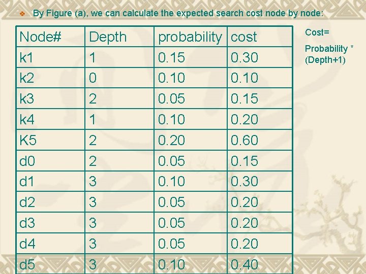 v By Figure (a), we can calculate the expected search cost node by node: