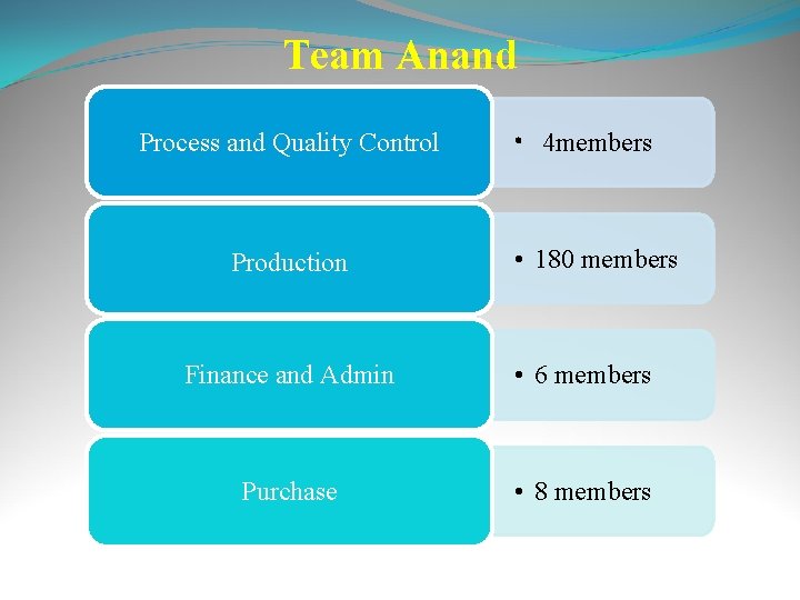 Team Anand Process and Quality Control Production • 4 members • 180 members Finance