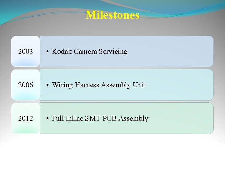 Milestones 2003 • Kodak Camera Servicing 2006 • Wiring Harness Assembly Unit 2012 •