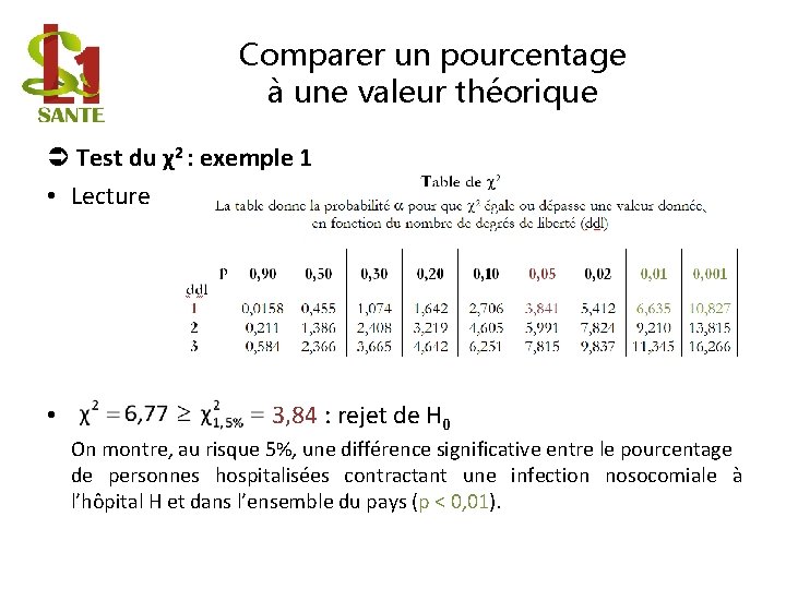 Comparer un pourcentage à une valeur théorique Test du χ2 : exemple 1 •