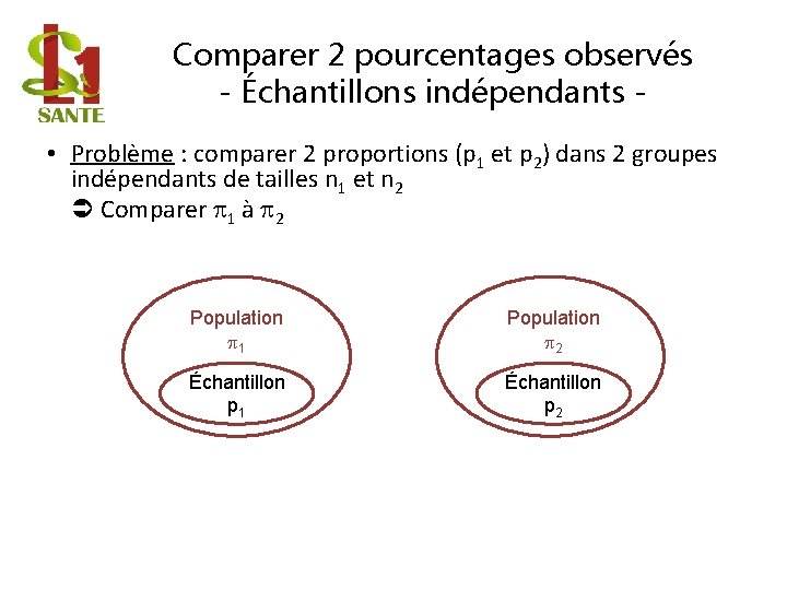 Comparer 2 pourcentages observés - Échantillons indépendants • Problème : comparer 2 proportions (p