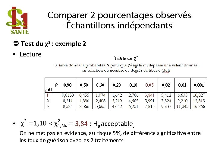 Comparer 2 pourcentages observés - Échantillons indépendants Test du χ2 : exemple 2 •