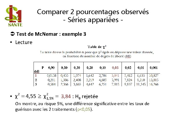 Comparer 2 pourcentages observés - Séries appariées Test de Mc. Nemar : exemple 3