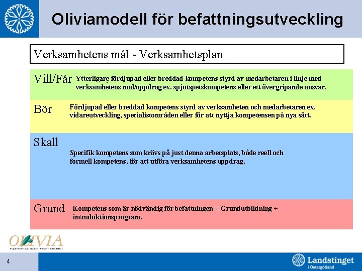 Oliviamodell för befattningsutveckling Verksamhetens mål - Verksamhetsplan Vill/Får Bör Ytterligare fördjupad eller breddad kompetens