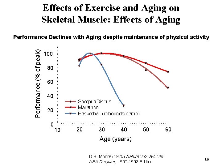 Effects of Exercise and Aging on Skeletal Muscle: Effects of Aging Performance (% of