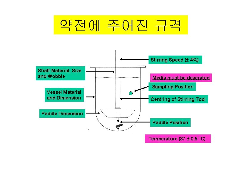 약전에 주어진 규격 Stirring Speed (± 4%) Shaft Material, Size and Wobble Media must