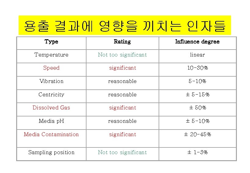 용출 결과에 영향을 끼치는 인자들 Type Rating Influence degree Temperature Not too significant linear