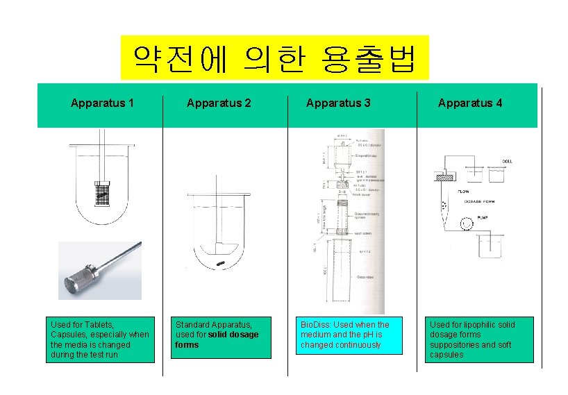 약전에 의한 용출법 Apparatus 1 Used for Tablets, Capsules, especially when the media is
