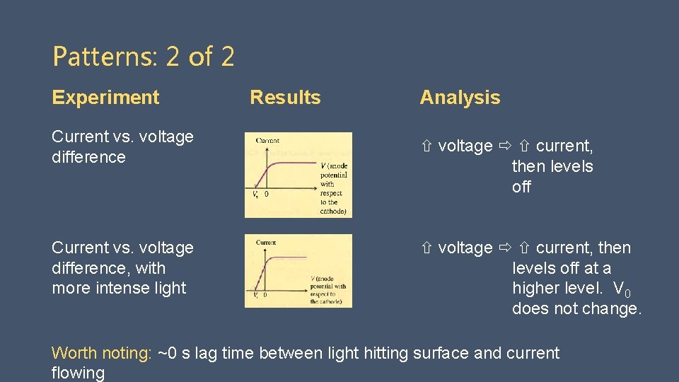 Patterns: 2 of 2 Experiment Current vs. voltage difference, with more intense light Results