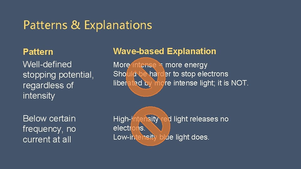 Patterns & Explanations Pattern Well-defined stopping potential, regardless of intensity Wave-based Explanation Below certain