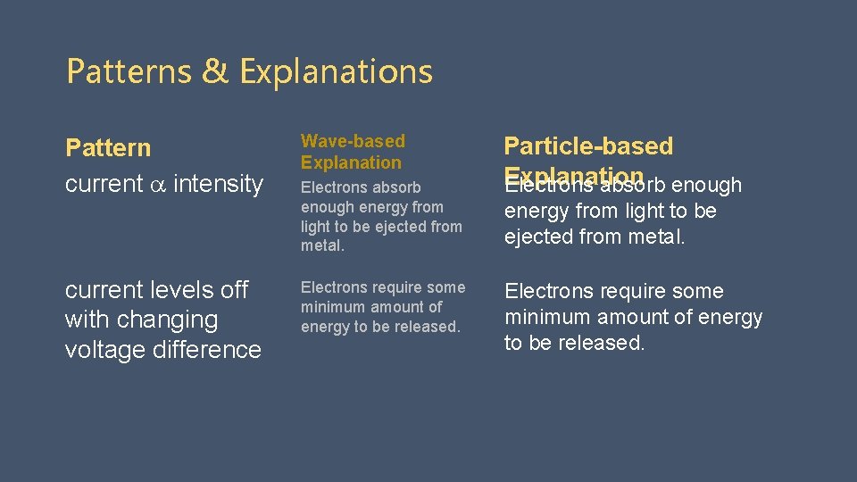 Patterns & Explanations Pattern current intensity current levels off with changing voltage difference Wave-based