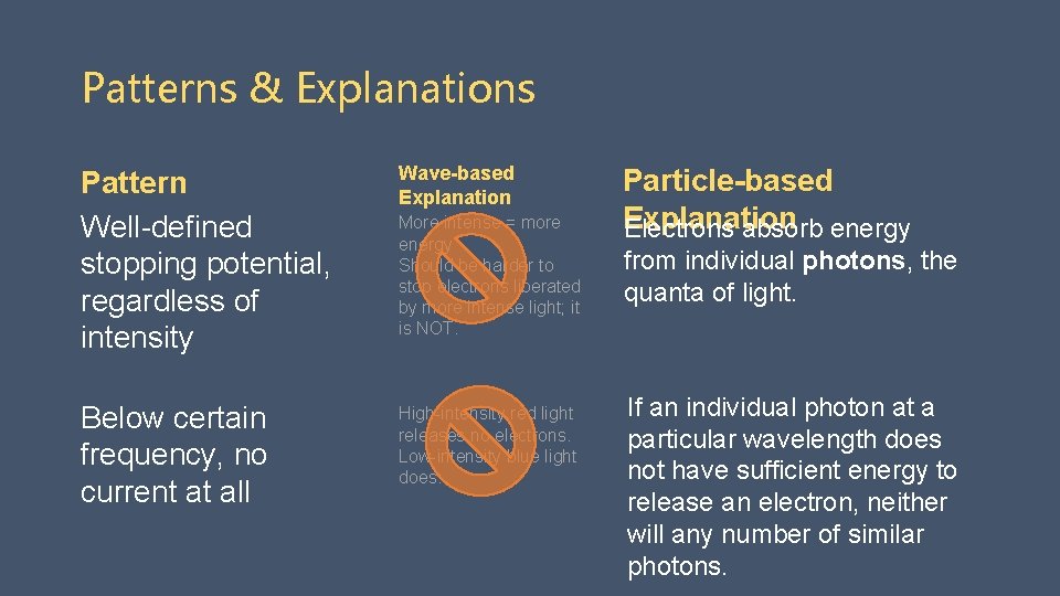 Patterns & Explanations Pattern Well-defined stopping potential, regardless of intensity Below certain frequency, no