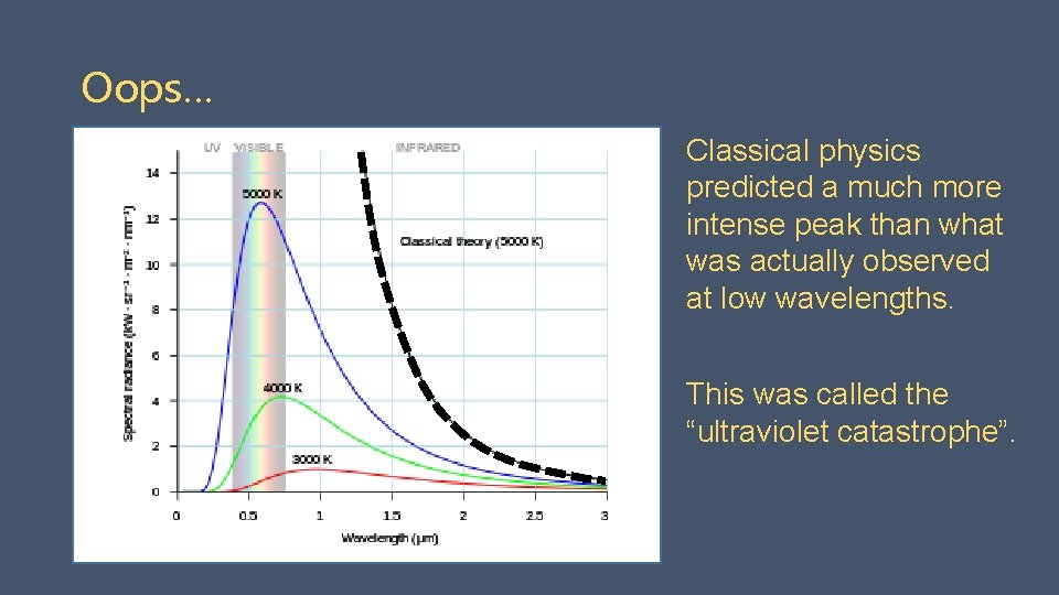 Oops… Classical physics predicted a much more intense peak than what was actually observed