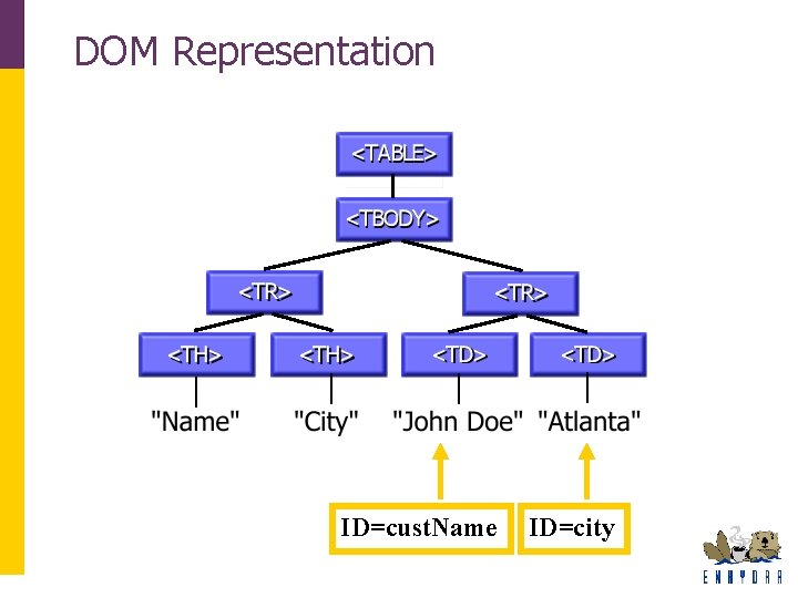 DOM Representation ID=cust. Name ID=city DOM Representation ID=cust. Name ID=city