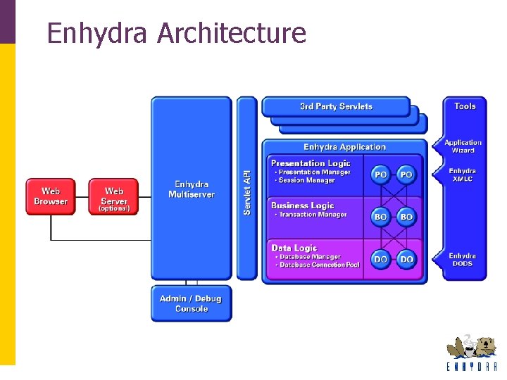 Enhydra Architecture Enhydra Architecture