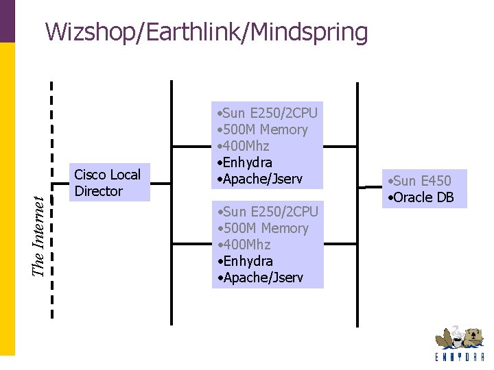 The Internet Wizshop/Earthlink/Mindspring Cisco Local Director • Sun E 250/2 CPU • 500 M The Internet Wizshop/Earthlink/Mindspring Cisco Local Director • Sun E 250/2 CPU • 500 M