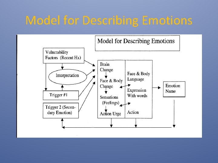 Model for Describing Emotions 