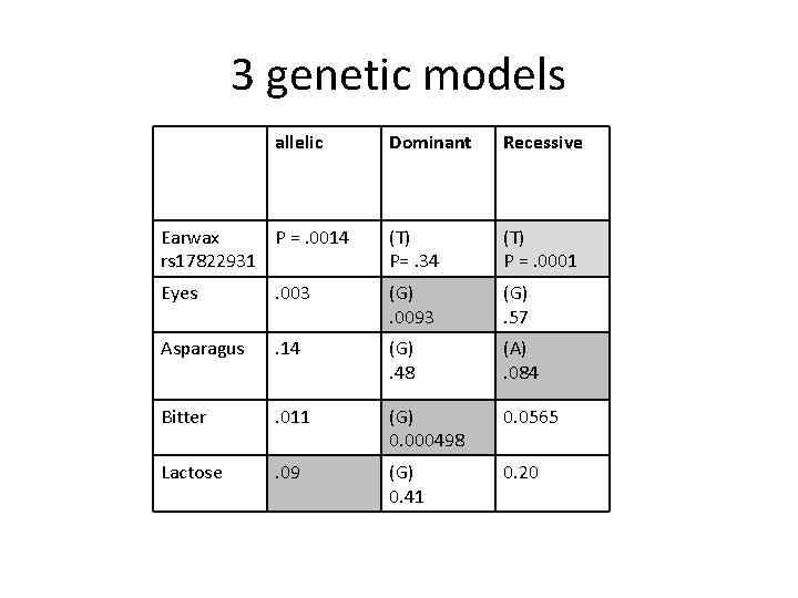 3 genetic models allelic Dominant Recessive Earwax P =. 0014 rs 17822931 (T) P=.