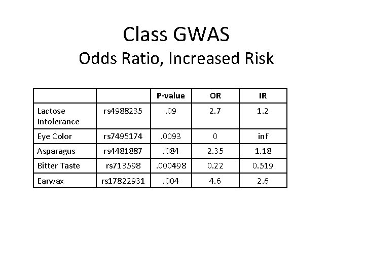 Class GWAS Odds Ratio, Increased Risk P-value OR IR Lactose Intolerance rs 4988235 .