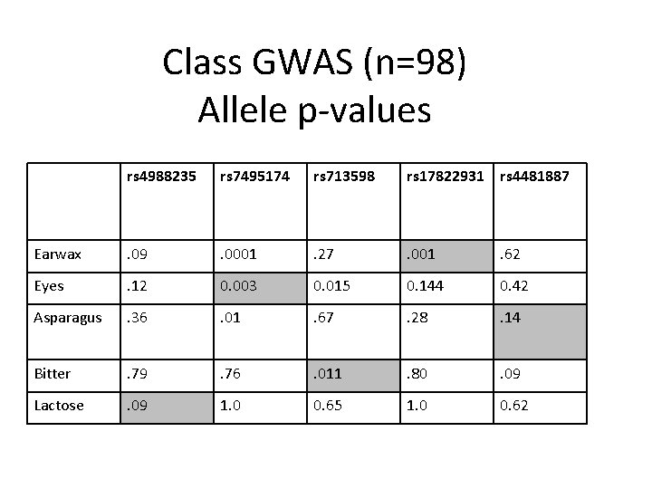 Class GWAS (n=98) Allele p-values rs 4988235 rs 7495174 rs 713598 rs 17822931 rs