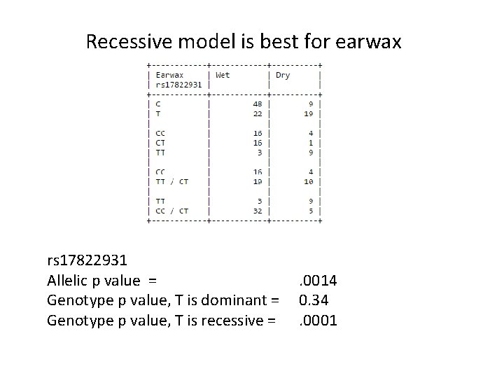 Recessive model is best for earwax rs 17822931 Allelic p value = Genotype p